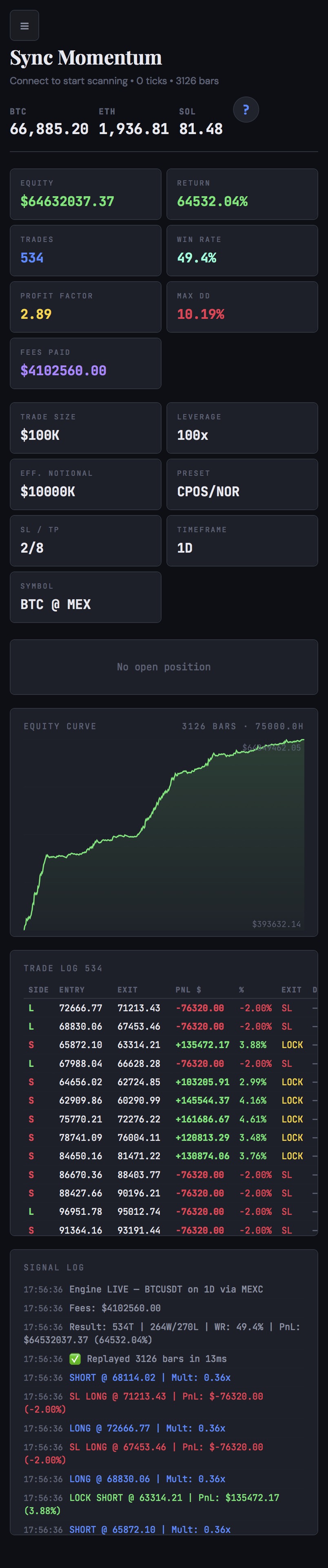 SyncMomentum 1D BTCUSDT &mdash; +64,532%, PF 2.89, 49.4% WR, 10.2% max DD
