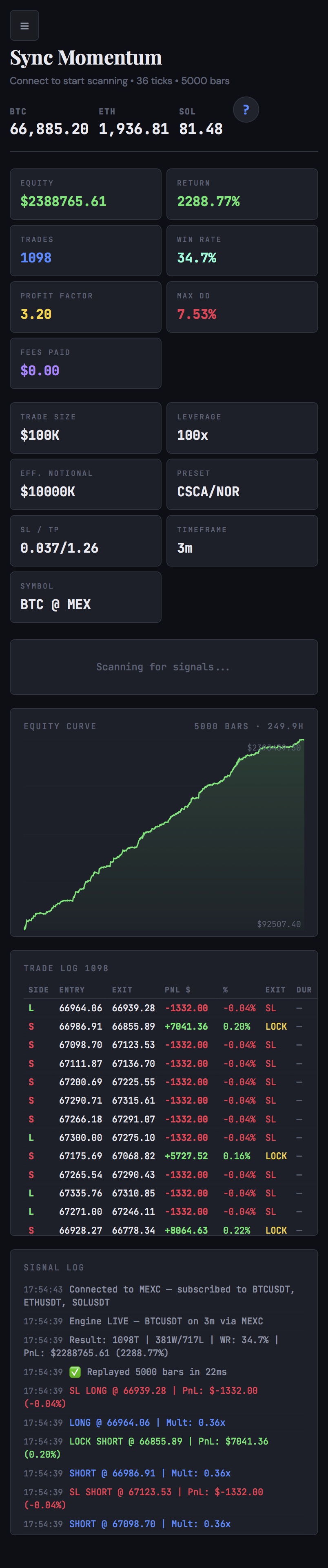 SyncMomentum 3m BTCUSDT &mdash; +2,289%, PF 3.20, 34.7% WR, 7.5% max DD