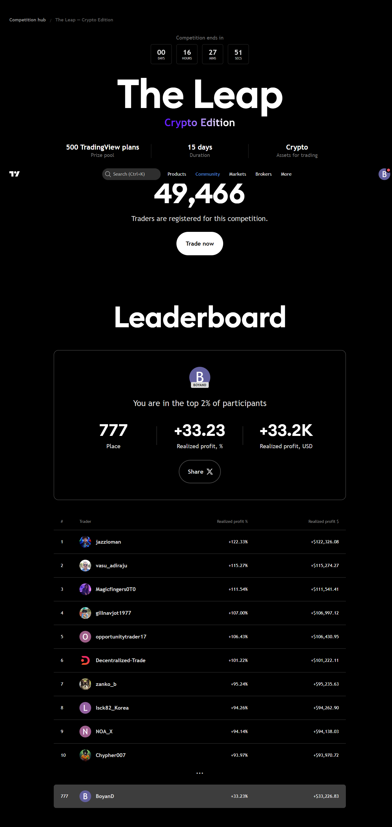 TradingView The Leap Crypto Edition, Mar 11 2026 — place 839 out of 49,466 traders, top 2%, +31.35% realized profit, +$31,349.63 realized profit USD