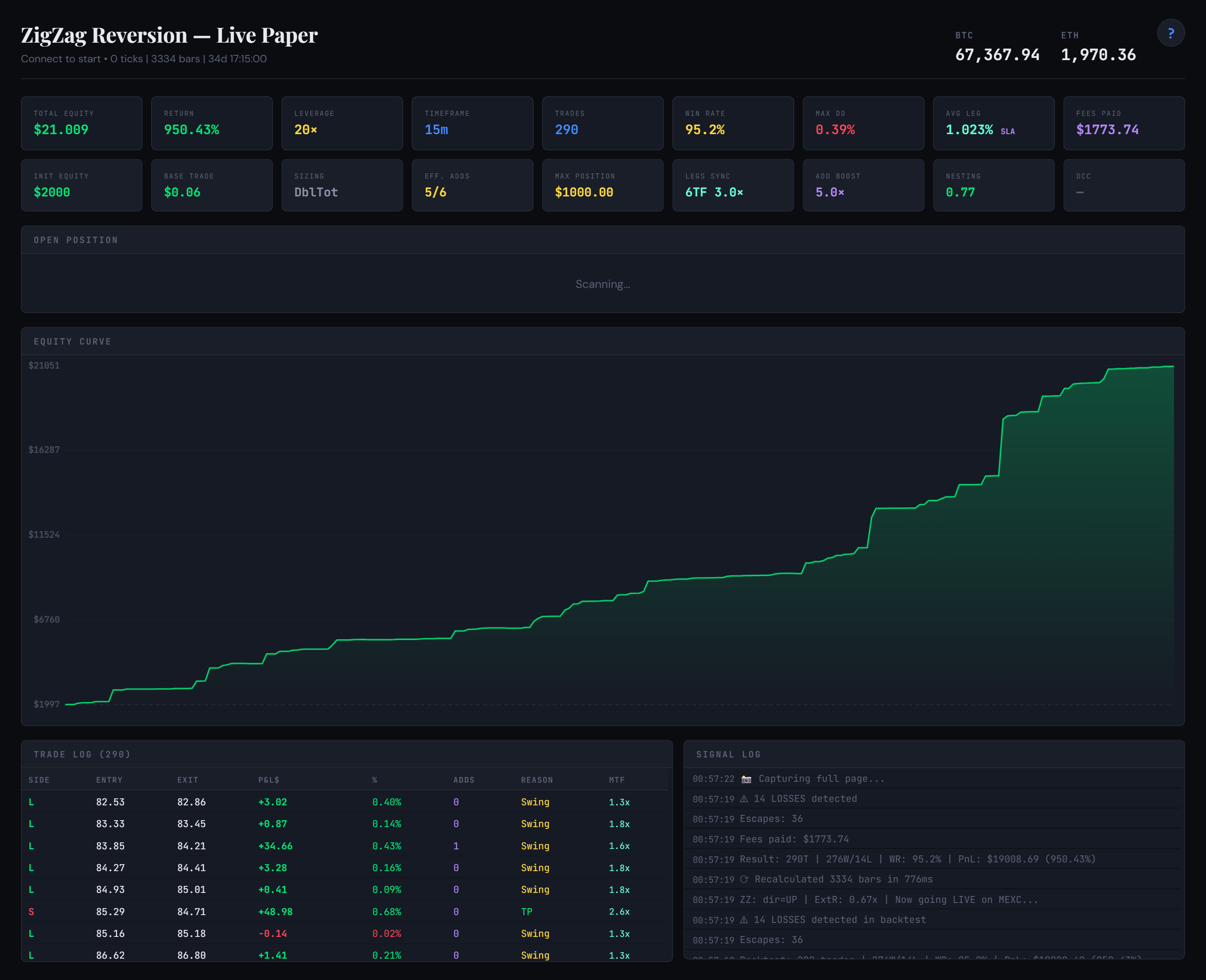 ZigZag Reversion — SOLUSDT, $2K→$21K, 20× leverage, MEXC fees, 290 trades, 95.2% WR